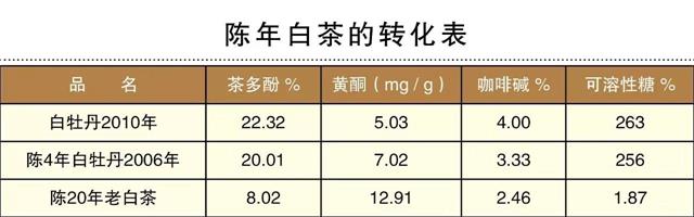 白茶三年為藥七年為寶的原理，為什么說(shuō)一年茶三年藥七年寶？