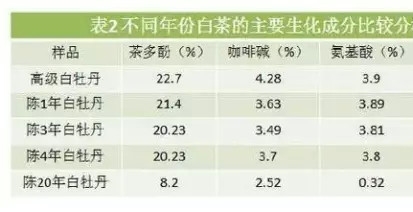 白茶三年為藥七年為寶的原理，為什么說(shuō)一年茶三年藥七年寶？