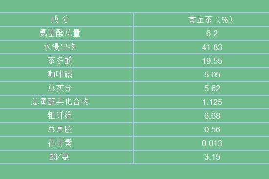黃金茶的功效及禁忌癥，黃金茶有什么副作用嗎？