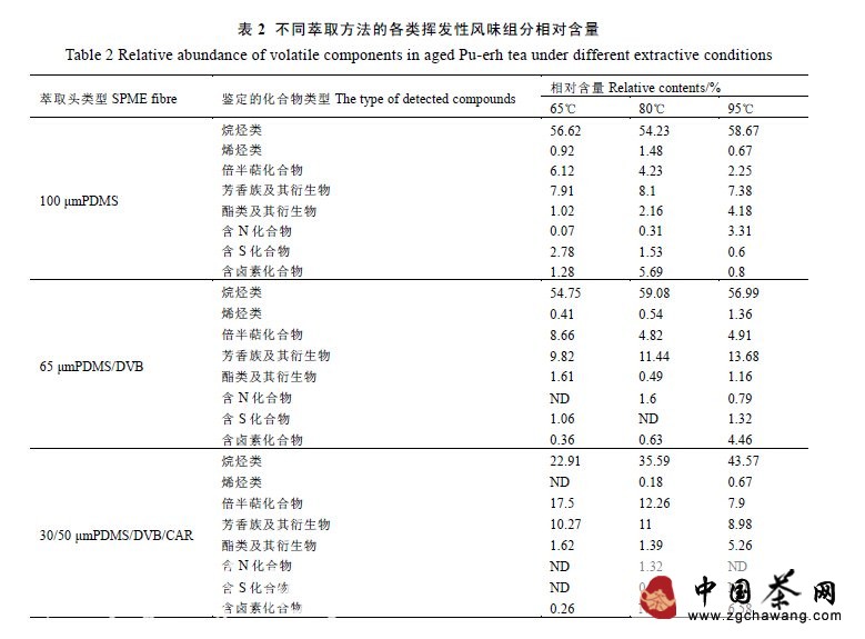 陳年普洱茶特征風味成分分析