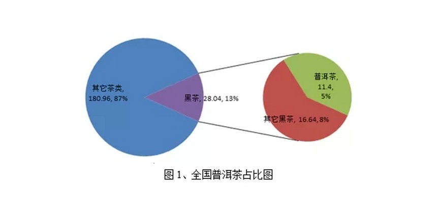 全國普洱茶產(chǎn)銷形勢分析報告（2015）