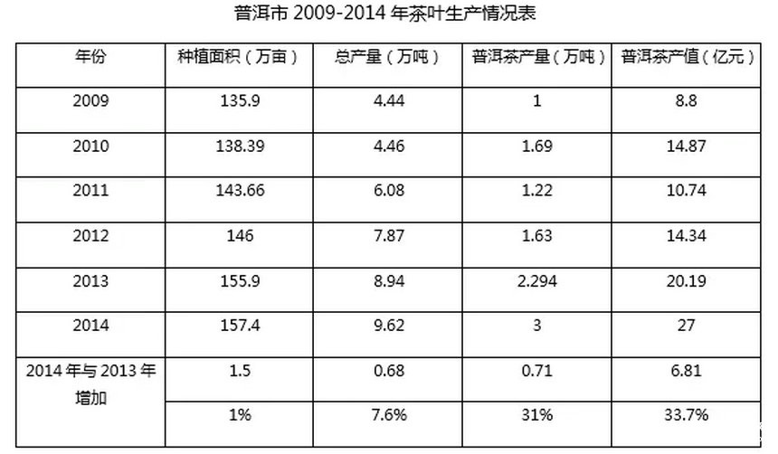 全國普洱茶產(chǎn)銷形勢分析報告（2015）