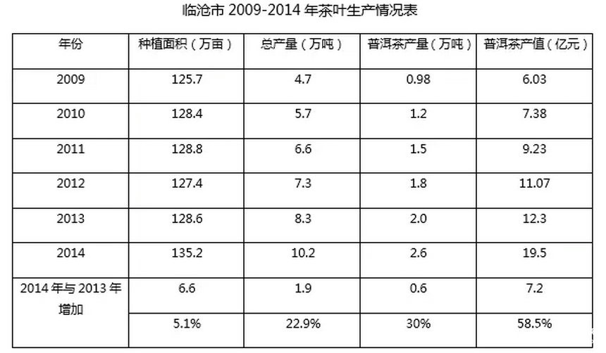 全國普洱茶產(chǎn)銷形勢分析報告（2015）