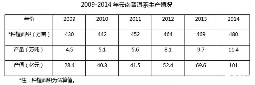 全國普洱茶產(chǎn)銷形勢分析報告（2015）