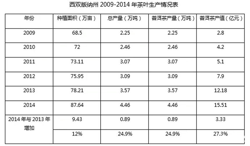 全國普洱茶產(chǎn)銷形勢分析報告（2015）