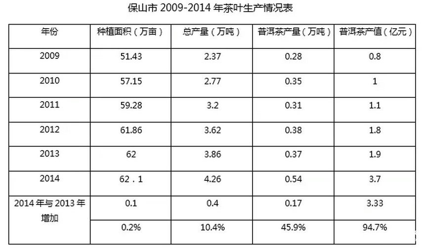 全國普洱茶產(chǎn)銷形勢分析報告（2015）
