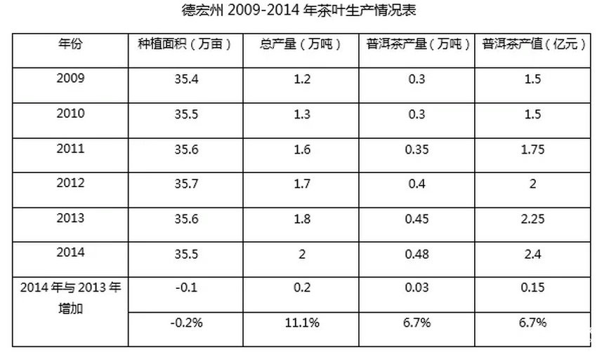 全國普洱茶產(chǎn)銷形勢分析報告（2015）