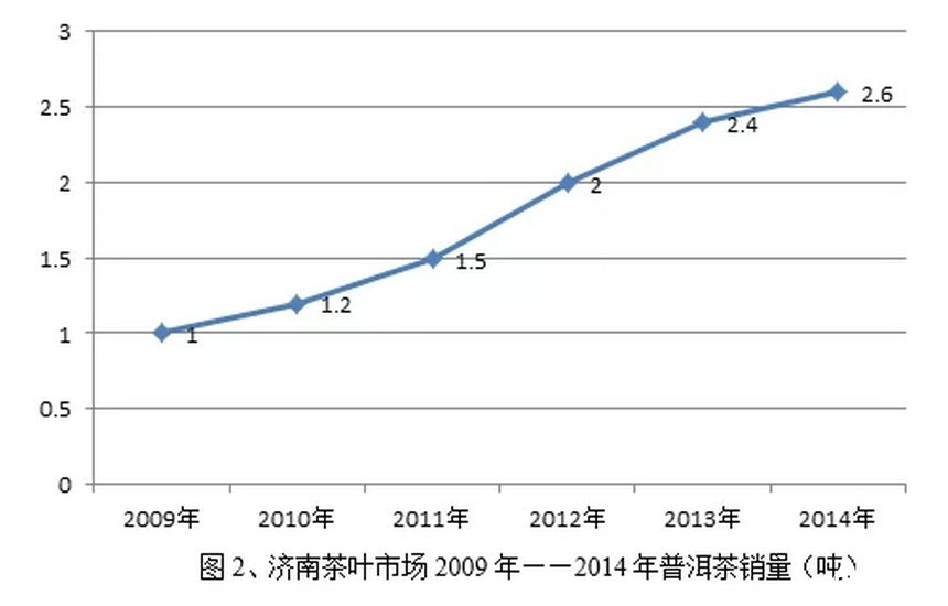 全國普洱茶產(chǎn)銷形勢分析報告（2015）