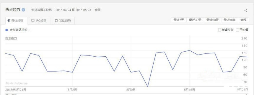 5月25日-6月1日大益行情預(yù)測