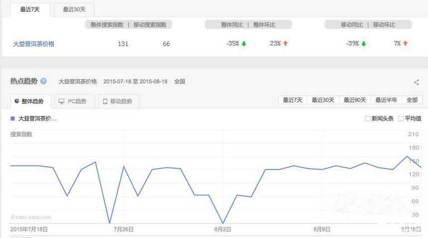普洱茶投資分析:8月17日---8月24日大益行情預測